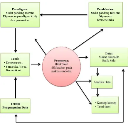 Gambar III.1 Diagram Rancangan Penelitian 