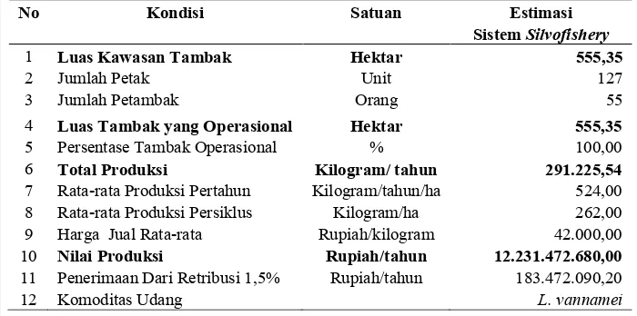 Tabel 13  Estimasi Hasil produksi dan nilai produksi tambak ������������ Di Desa Dabong   