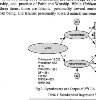 Fig.3. Hypothesized and Output of 2odCFA model of MCRB