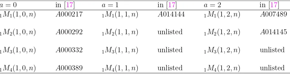 Table 1: The numbers 1Mm(1; a, n) for m = 1, 2, 3, 4 and a = 0, 1, 2