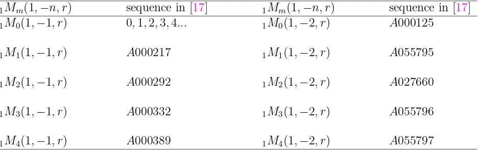 Table 3: The numbers 1Mm(1; −n, r) for m = 0, 1, 2, 3, 4 and n = 1, 2