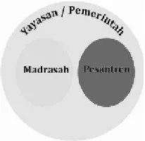 Gambar 5 : Pola Integrasi Madrash Pesantren (MP) I