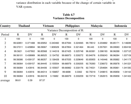 Table 4.7 Variance Decomposition 