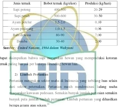 Tabel 2.1 Produksi Kotoran Ternak Segar Per Hari 