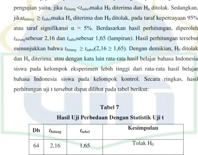 Tabel 7  Hasil Uji Perbedaan Dengan Statistik Uji t 