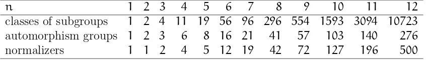 Table 3: Numbers of Subgroups.