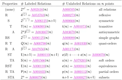 Table 1: Numbers of binary relations.