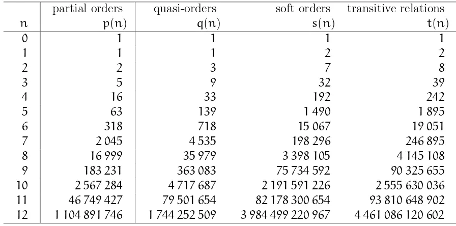 Table 2: Numbers of unlabelled kinds of transitive relations.