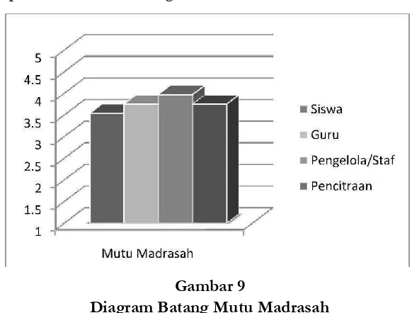   Gambar 9 Diagram Batang Mutu Madrasah