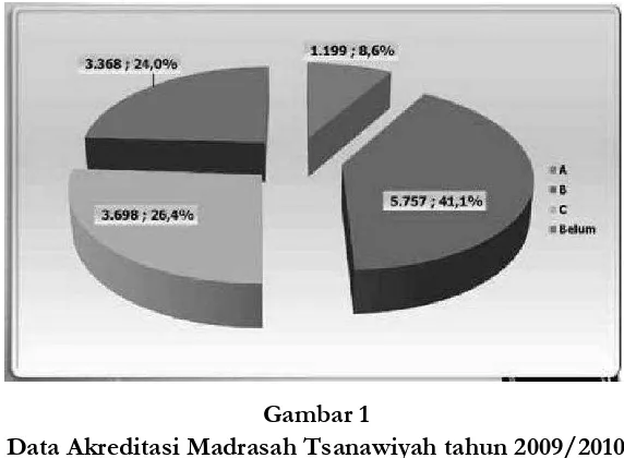 Gambar 1  Data Akreditasi Madrasah Tsanawiyah tahun 2009/2010 