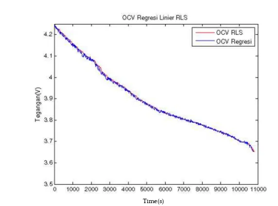 Figure 14. Comparison of Results The estimated OCV using RLS and Linear Regression 