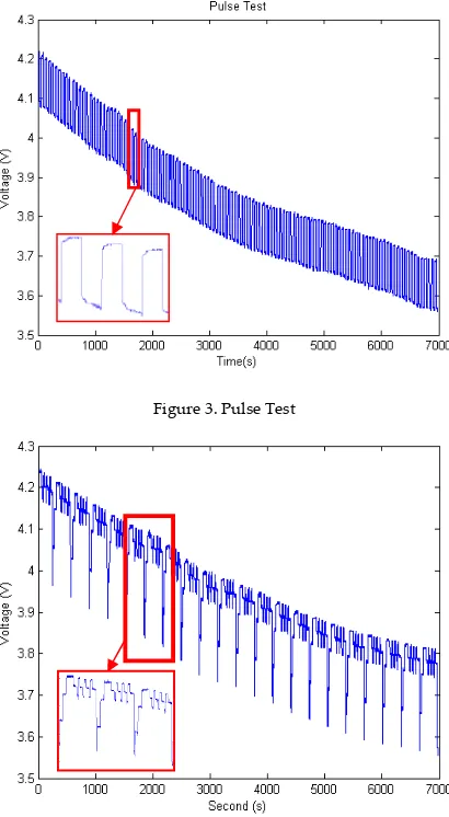Figure 3. Pulse Test 