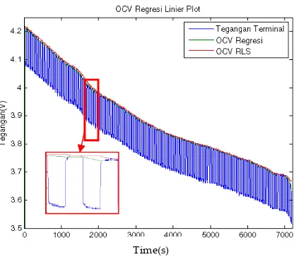 Figure 7. Comparison of Estimation Results Against OCV Voltage Terminal 