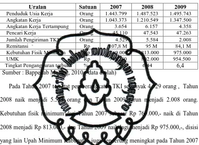 Tabel 1.2 Perkembangan Ketenagakerjaan Kabupaten Malang 