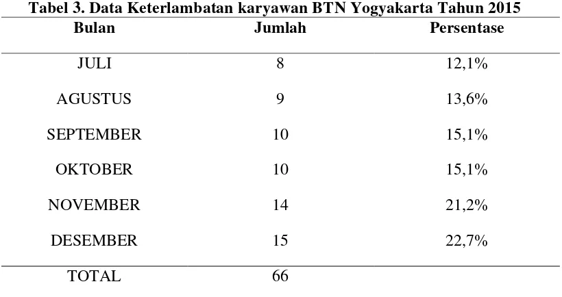 Tabel 3. Data Keterlambatan karyawan BTN Yogyakarta Tahun 2015 