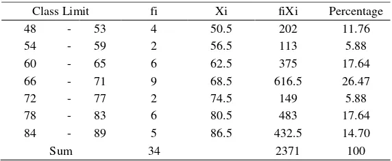 Table 4.3 Frequency Distribution of Data A1 