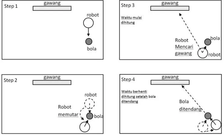 Gambar 15. Ilustrasi pengujian robot mengarahkan bola ke gawang 