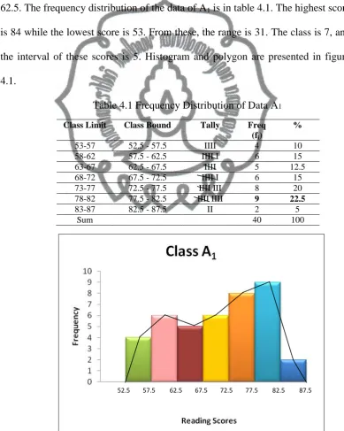 Figure 4.1. Histogram and Polygon of Data Acommit to user 1 