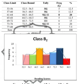 Figure 4.4. Histogram and Polygon of Data B 