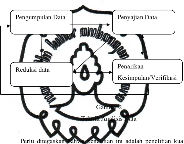Gambar 2 Teknik Analisis Data 