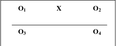 Gambar 1.  Nonequivalent Control Group Design (Sugiyono, 2010: 79) 