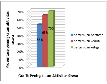 Grafik Peningkatan Aktivitas Siswa