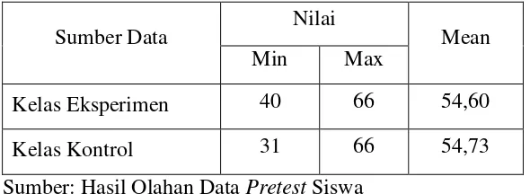 Tabel 1. Data Pretest Siswa 