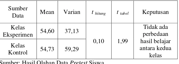 Tabel 4. Hasil Uji t Independent Sample Test Data Pretest 