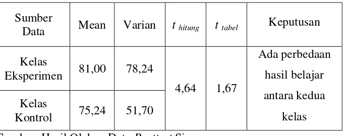 Tabel 8. Hasil Uji t Independent Sample Test Data Posttest 