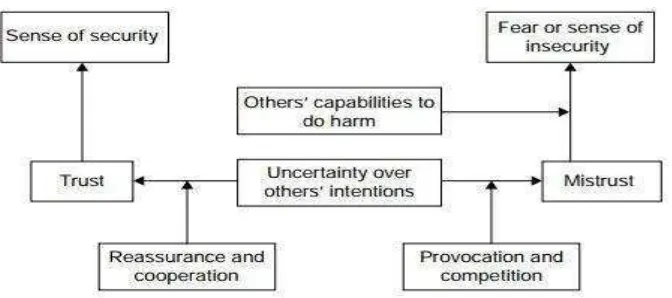 Gambar 1. Model analisa : Trust versus Mistrust 