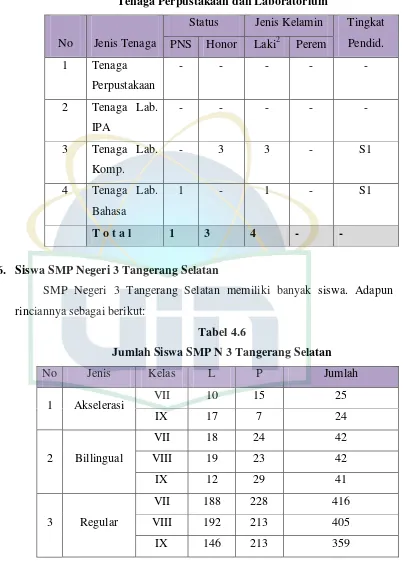 Tabel 4.5 Tenaga Perpustakaan dan Laboratorium  