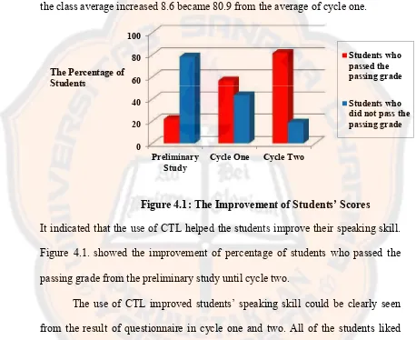Figure 4.1: The Improvement of Students’ Scores