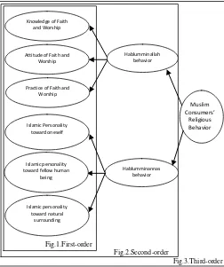Fig. 1-3. Conceptual framework of MCRB 