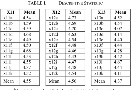 TABLE I.  DESCRIPTIVE STATISTIC 