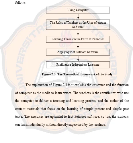 Figure 2.3: The Theoretical Framework of the Study
