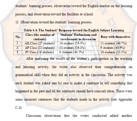 Table 4.4: The Students’ Response toward the English Subject Learning