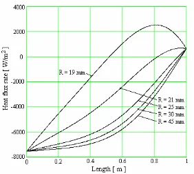 Fig. 13. The distribution of the heat flux rate by the external insulation, on the lead's length for different radius 