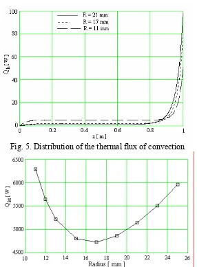 Fig. 5. Distribution of the thermal flux of convection 