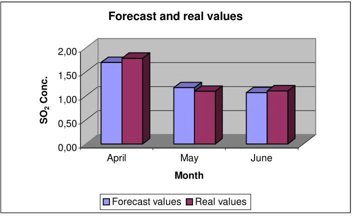 Fig. 3. Results of neural approach 