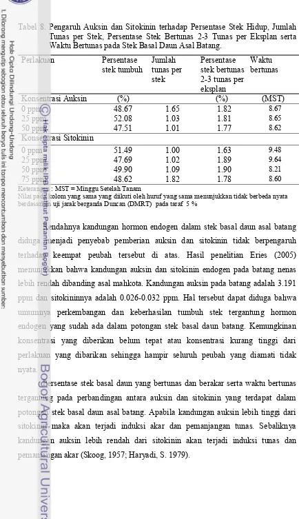 Tabel 8. Pengaruh Auksin dan Sitokinin terhadap Persentase Stek Hidup, Jumlah 
