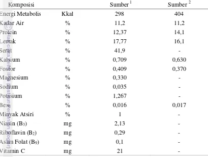Tabel 1. Komposisi Nutrien per 100 g Biji Ketumbar (as fed) 