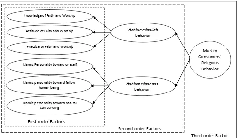 Figure 1. Conceptual framework of Musim Consumers’ Religious Behavior model 