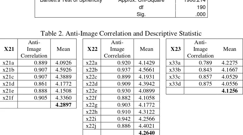 Table 2. Anti-Image Correlation and Descriptive Statistic 