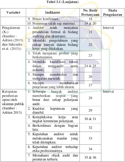 Tabel 3.1 (Lanjutan) 