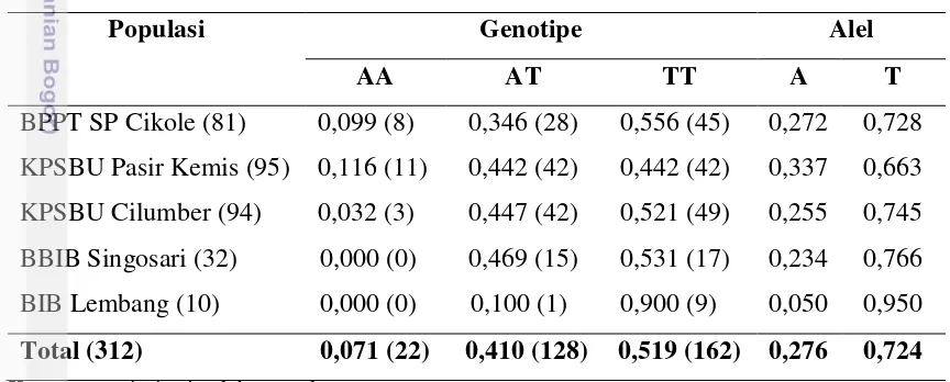 Tabel 2. Frekuensi Genotipe dan Alel pada Sapi FH di Setiap Populasi 