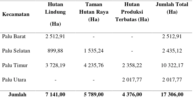 Tabel 2. Luas RTH di Kota Palu menurut kecamatan tahun 2009