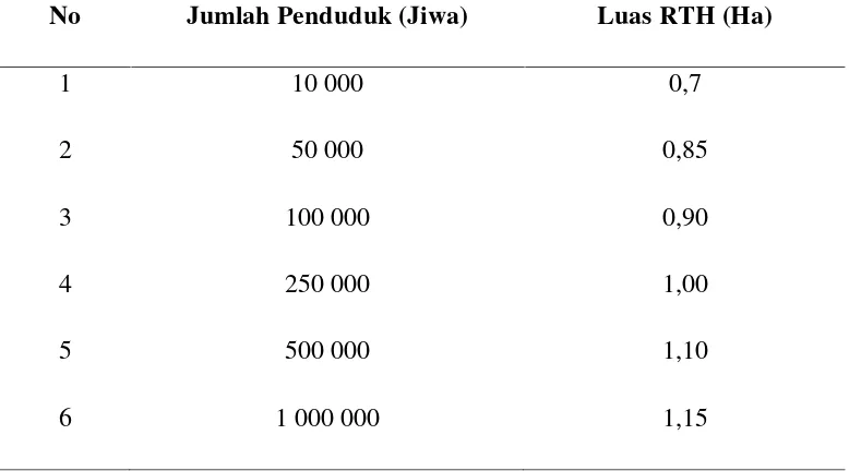 Tabel 3. Luas RTH kota Palu berdasarkan jumlah penduduk