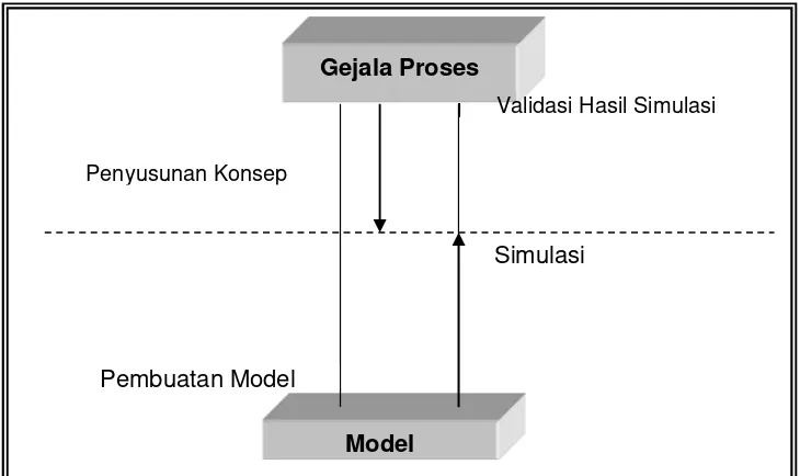 Gambar 4. Tahap-tahap simulasi model (Siswosudarmoet al.,2001)