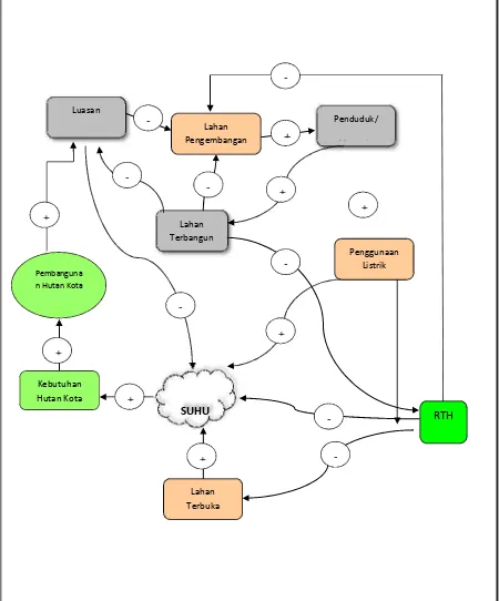 Gambar 9. Diagram sebab akibat (causal loop diagram) pemodelan hutan kotauntuk ameliorasi iklim mikro di Kota Palu.