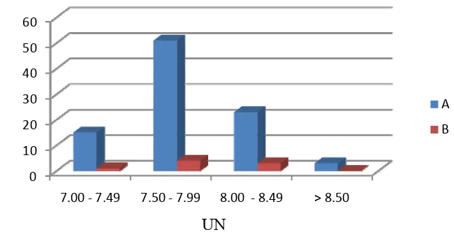 Gambar 11 Diagram Batang Nilai UN Berdasarkan Akreditasi 